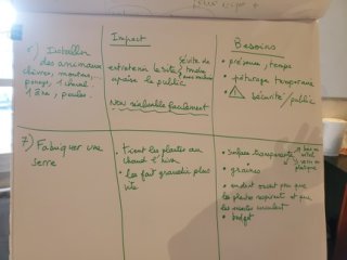 séance brainstorming et vote 