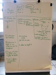 séance brainstorming et vote 